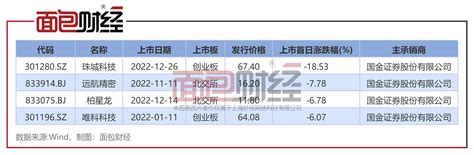 国金证券：接连撤回3起ipo，多只保荐新股上市首日即破发 脉脉