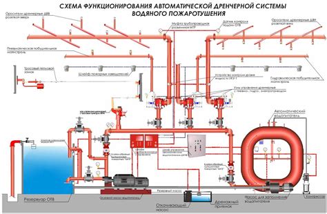 Стационарные системы (установки) пожаротушения: виды и классификация ...