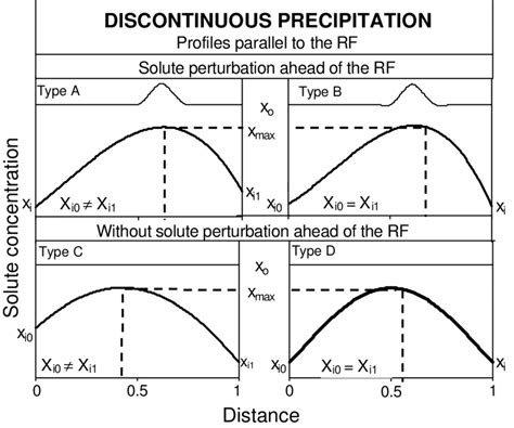 Scheme Of The Solute Concentration Profiles Parallel To The Reaction