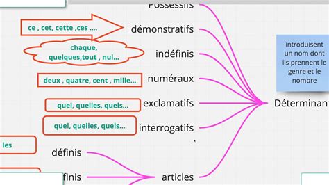 Classes Grammaticales Youtube