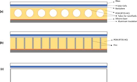 Schematic Diagrams Of Major Pv Panel Configurations A Pvtpcm System