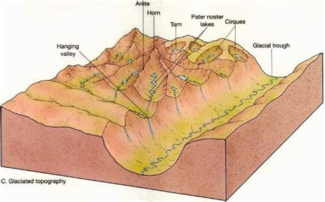 Glacial Landforms Sudarshan Gurjar