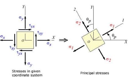 Principal Planes And Stresses