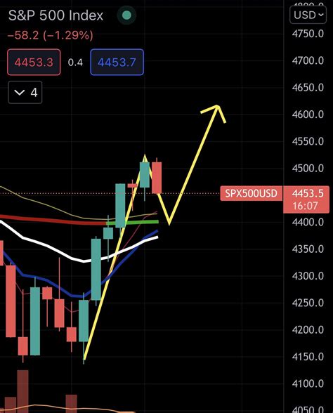 Mind The Chart On Twitter Giusto Una Prospettiva Se Avete Visto Il