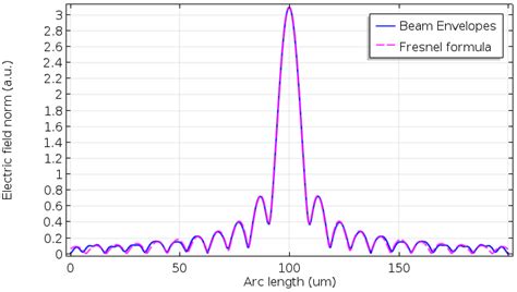 How To Use The Beam Envelopes Method For Wave Optics Simulations