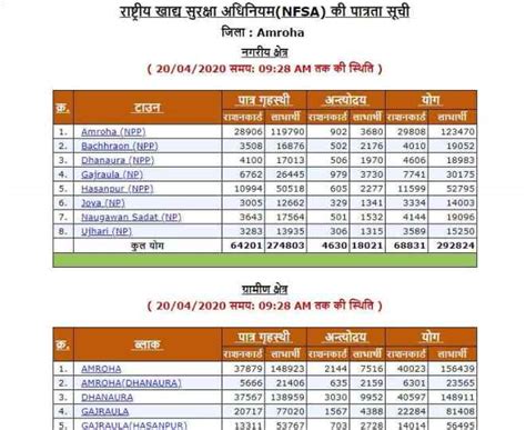 Rashan Card List 2020 Up Apply Online Nfsa List