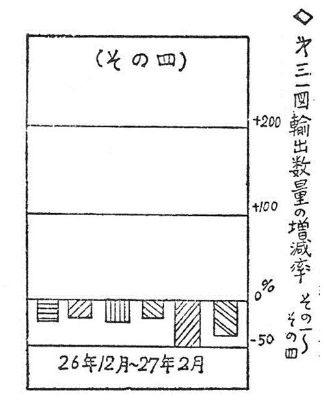 第三一図 輸出数量の増加率（その一～その四） 内閣府