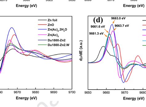 The Normalized X Ray Absorption Near Edge Spectra Xanes At A Cu K