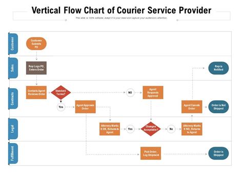 Vertical Flow Chart Of Courier Service Provider Presentation Graphics