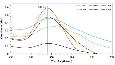 Uv Vis Absorbance Spectra With Different Concentrations Of Haucl H O