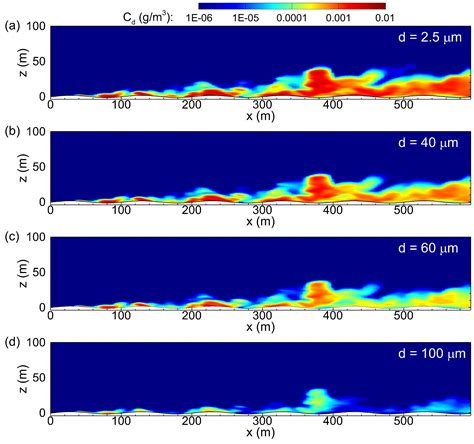 Atmosphere Free Full Text Large Eddy Simulations Of Oil Droplet