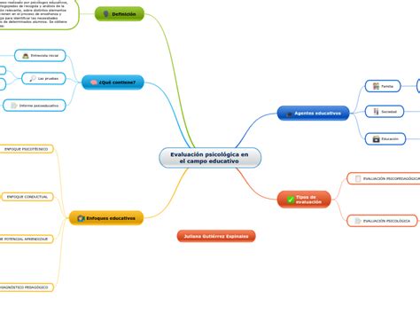 Evaluación psicológica en el campo e Mind Map