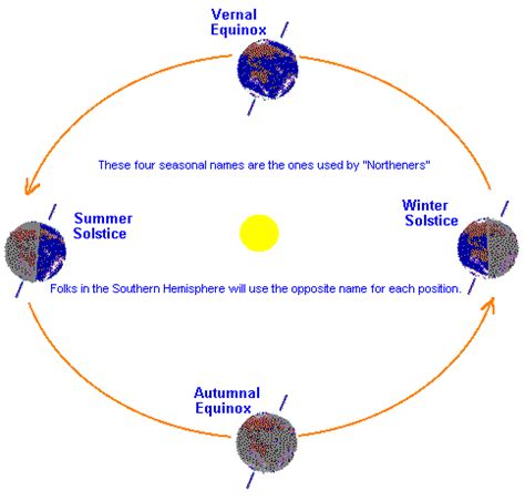 The Night Sky this December