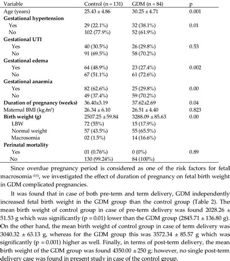 Table 1 From Evaluating The Effects Of Gestational Diabetes Mellitus On