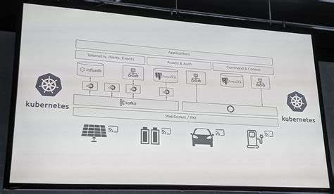 Edge To Cloud Building The Tesla Virtual Power Plant Infoq