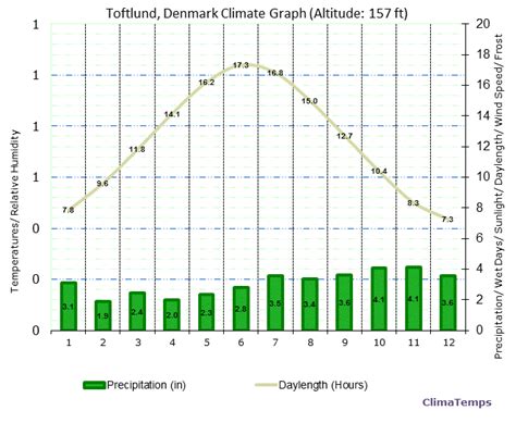 Climate Graph for Toftlund, Denmark