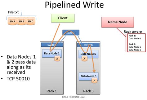 Understanding Hadoop Clusters And The Network Csdn