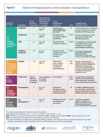 Aide décisionnelle simplifiée de PEER options pour le traitement de