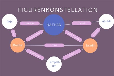 Nathan Der Weise Zusammenfassung Und Figurenkonstellation 2023