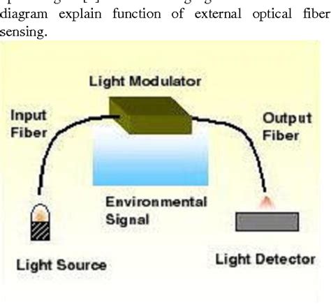 Classification Of Fiber Optical Sensors Semantic Scholar