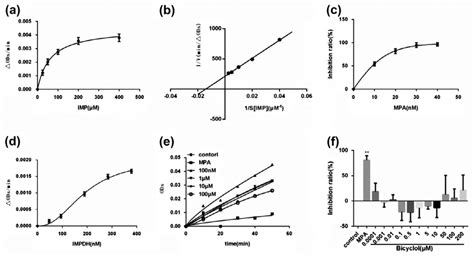 the established procedure of the enzyme kinetic model. (a) in the ...