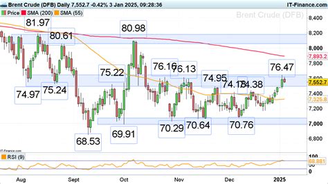 Brent Crude Oil Price Comes Off Month High As Silver Price Levels