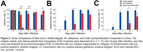 Competence Of Aedes Aegypti Ae Albopictus And Culex Quinquefasciatus