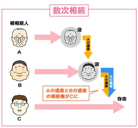 数次相続とは？代襲相続・再転相続との違いや相続手続き・相続放棄の注意点を解説 横浜市の遺言作成相談は長岡行政書士事務所