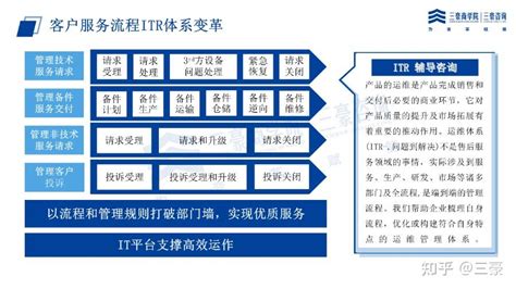 三豪商学院5月27 29日【流程变革班】学华为ipdltcitr流程体系 知乎