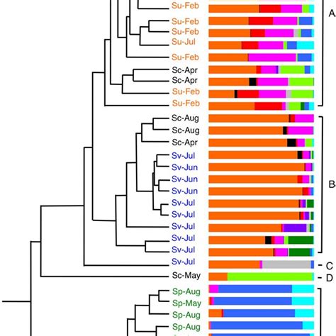 Study site and the four rabbitfish species. Maps showing the positions ...