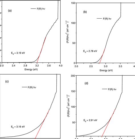 Drs Curves Of A Tio2 B C Tio2 C Tio2 Sno2 And D C Tio2 Sno2