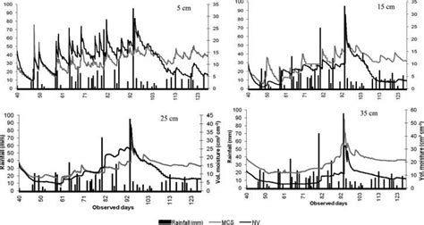 Mean Volumetric Soil Moisture Content At 5 15 25 And 35 Cm Depths