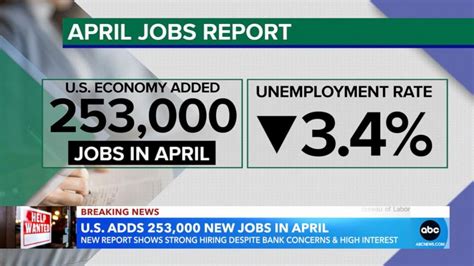 US Adds 253 000 Jobs In April GMA