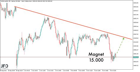 DAX an der 15000 weiter spannend Szenarien für den Handel am 05 10