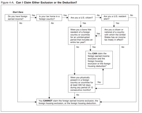 Step By Step Guide Using The Foreign Earned Income Exclusion To Reduce