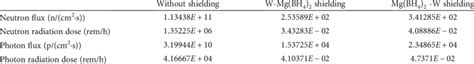 Radiation shielding performance at different layouts of shielding material. | Download ...