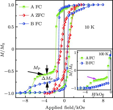 Hysteresis Loops At 10 K Of The Trilayers Co 3 Nm Nio 6 Nm Fe 10 Download Scientific