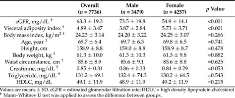 Table 1 From Use Of The Visceral Adiposity Index As An Indicator Of