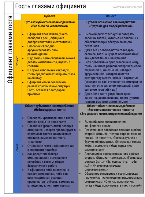Гость и официант - 4 вида взаимодействия