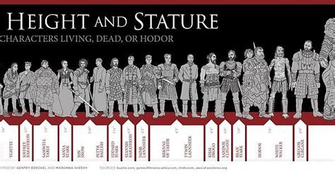 Game of Thrones: A chart of height and stature | Lannister, Sansa stark ...