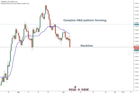 Eurnzd Complex Head And Shoulders Pattern Forming 12hr For Forexcomeurnzd By Ifly777