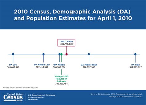 2010 Census, Demographic Analysis (DA) and Population Estimates