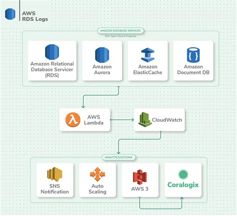 Guide How To Centralize And Analyze Aws Logs