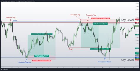 The Most Powerful Reversal Patterns In Forex You Must Know