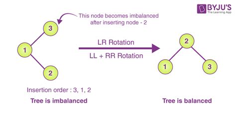 AVL Trees Notes For GATE Introduction To AVL Trees Notes Data