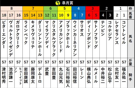 【皐月賞】枠順確定！コントレイルは1枠1番 サリオスは4枠7番 サトノフラッグは3枠5番｜【spaia】スパイア