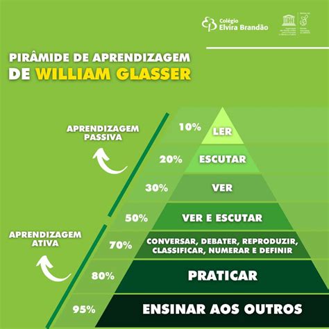 Piramide William Glasser - William Piramide
