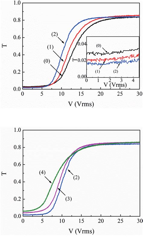 The Evolution Curves Of The Transmittance With The Applied Voltage