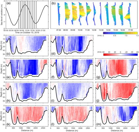 Results Of The Shipboard Adcp Observations A A Sea Level Condition Download Scientific