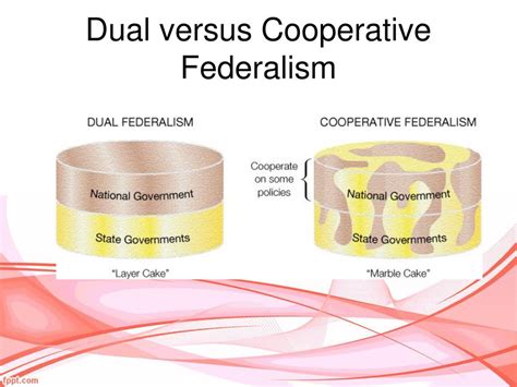 Federalism Supplemental Ppt Download